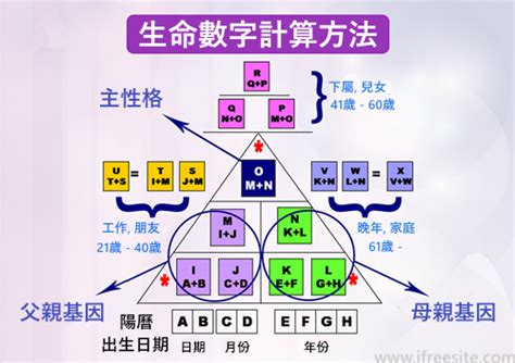 數字靈動|生命靈數怎麼算？最完整的數字解析與計算方法，重點。